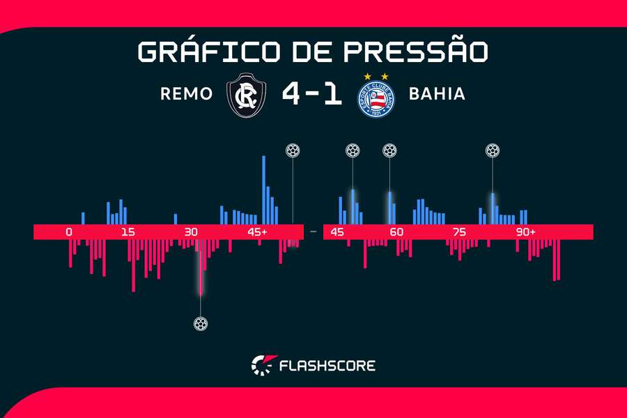 Remo cresceu na etapa final para buscar a virada sobre o Bahia Remo cresceu na etapa final para buscar a virada sobre o Bahia