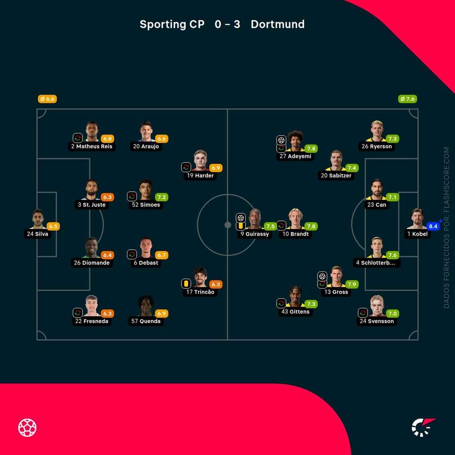 Notas finais dos jogadores