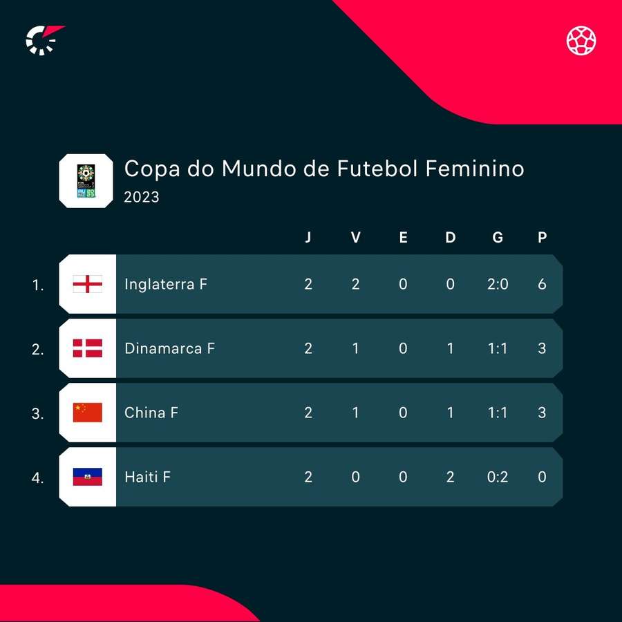 A classificação do Grupo D da Copa do Mundo Feminina antes da 3ª rodada