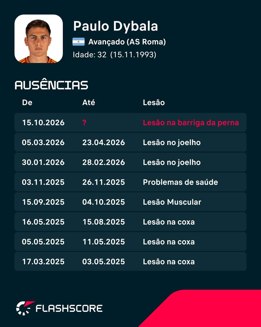 Histórico de lesões de Dybala