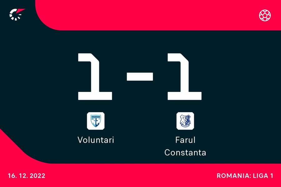 FC Voluntari - Farul Constanța 1-1: Marinarii pierd 2 puncte importante