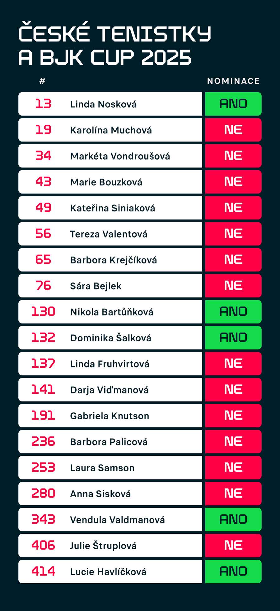 České tenistky a nominace na baráž BJK Cupu