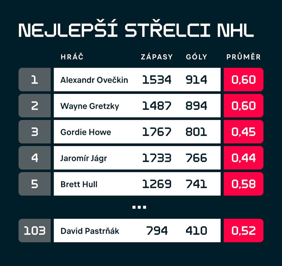 Gólový průměr nejlepších střelců NHL.