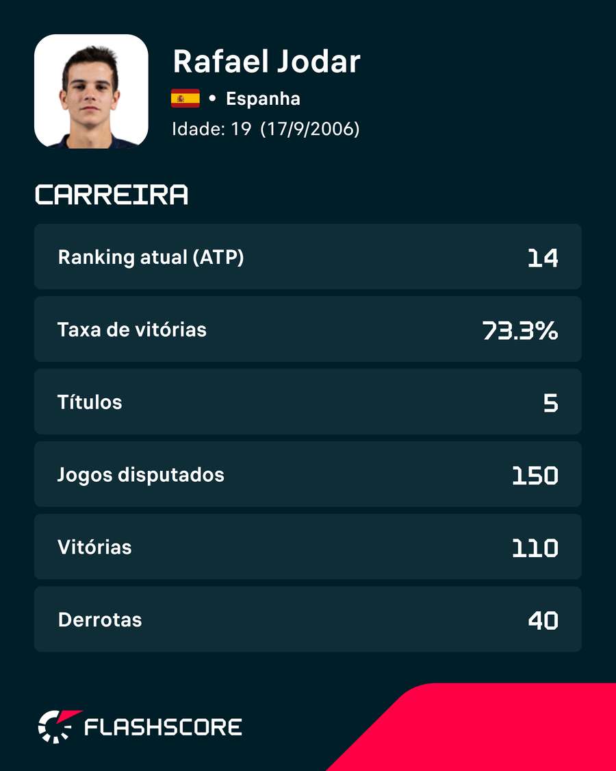 A carreira de Rafa Jodár até ao momento A carreira de Rafa Jodár até ao momento