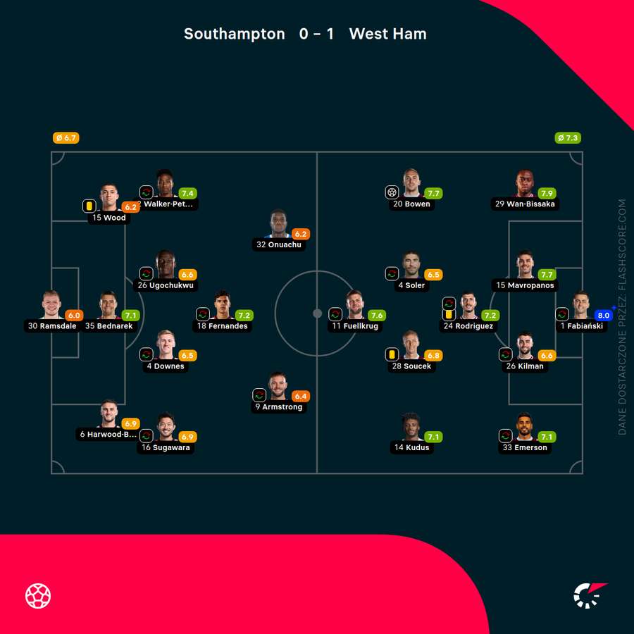 Składy i oceny za mecz Southampton - WHU. System Flashscore oceniał trudność interwencji Fabiańskiego, stąd jego wysoka nota mimo 28 minut gry
