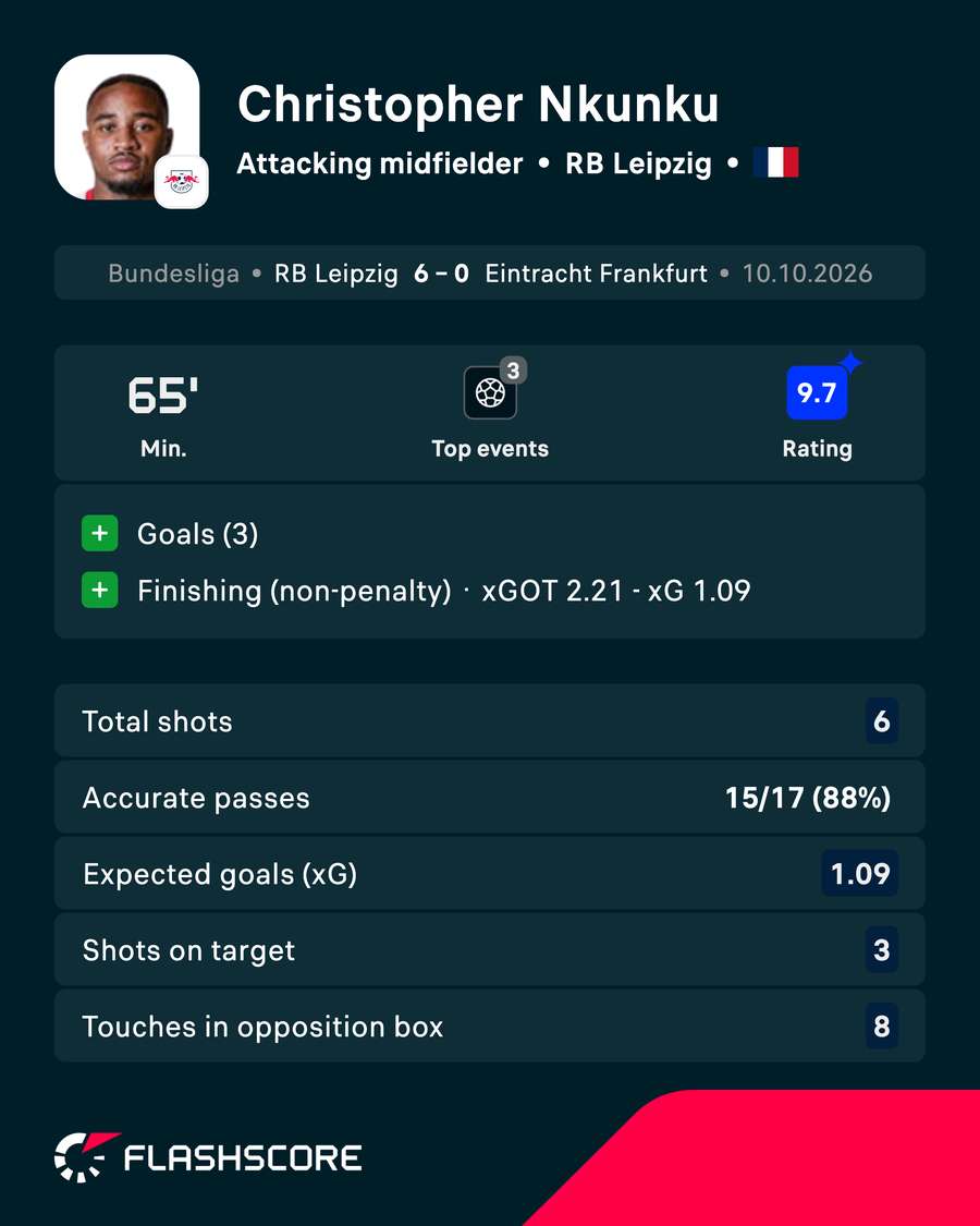 Nkunku stats vs Frankfurt Nkunku stats vs Frankfurt
