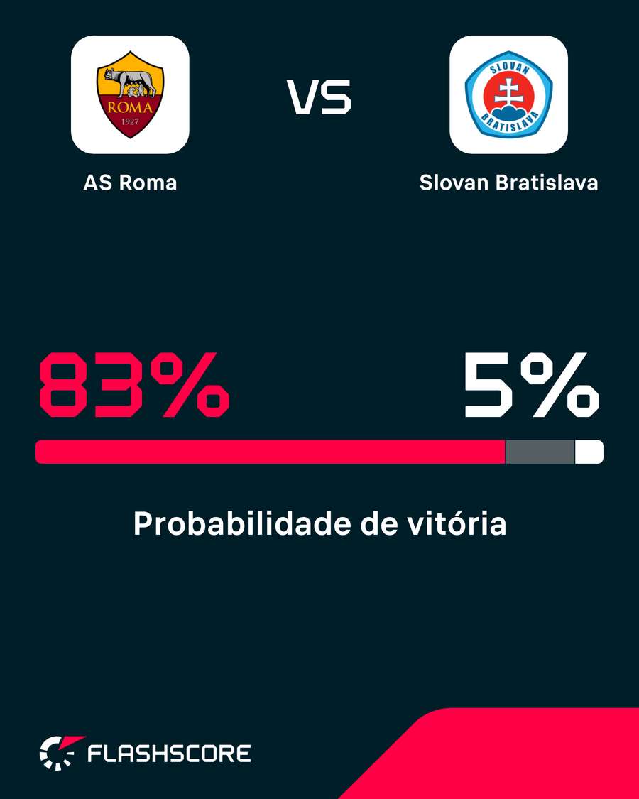 Roma é claramente favorita Roma é claramente favorita