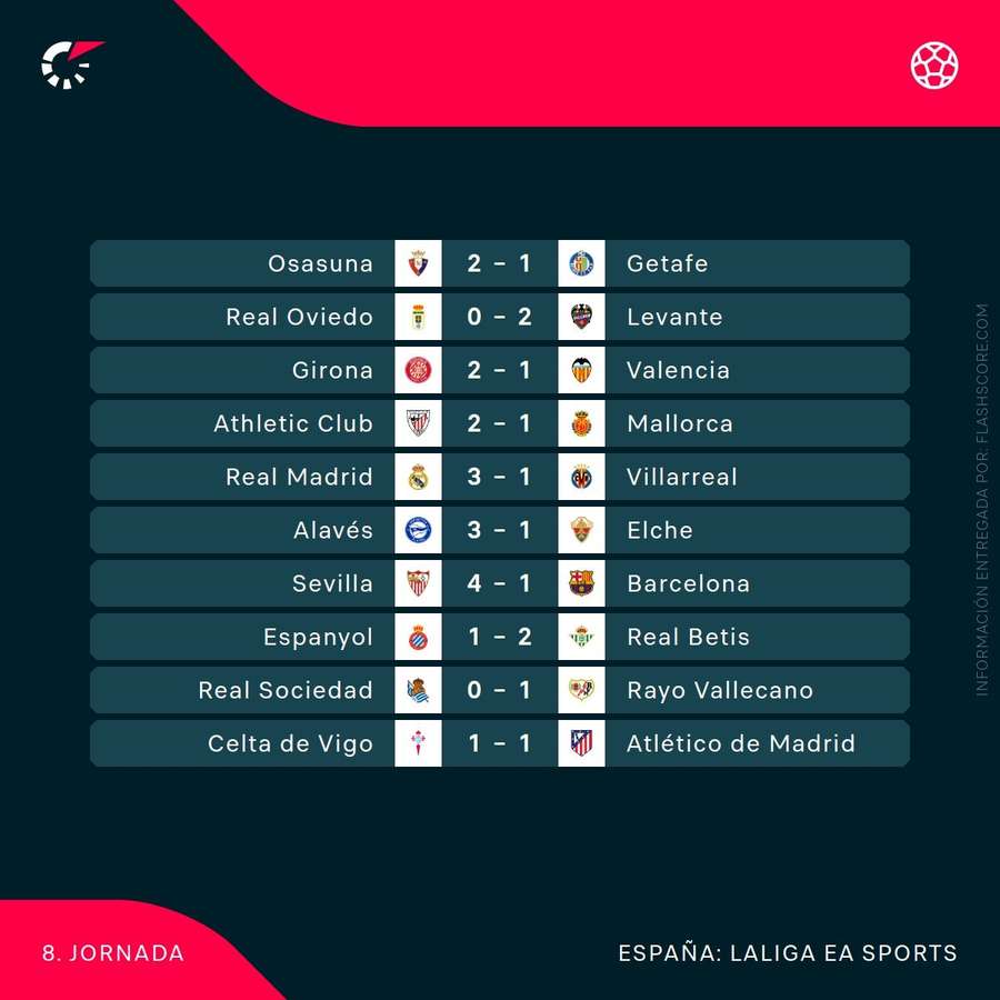 Resultados de la jornada 8 de LaLiga