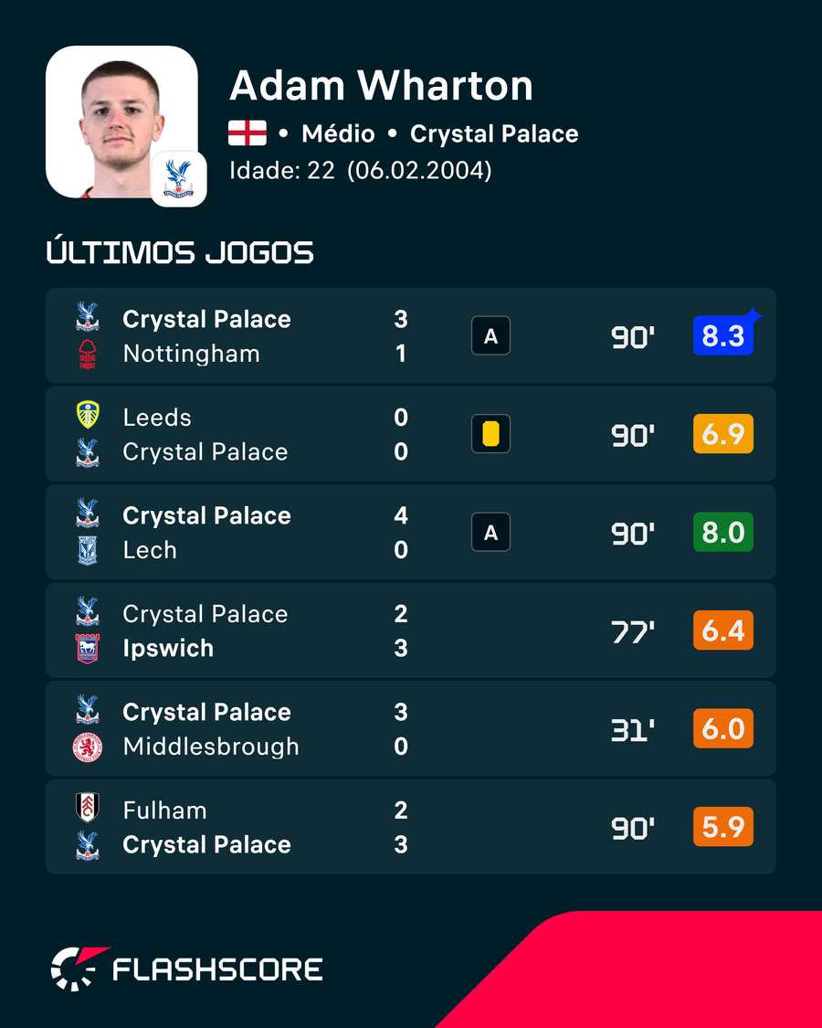 Os últimos jogos de Adam Wharton
