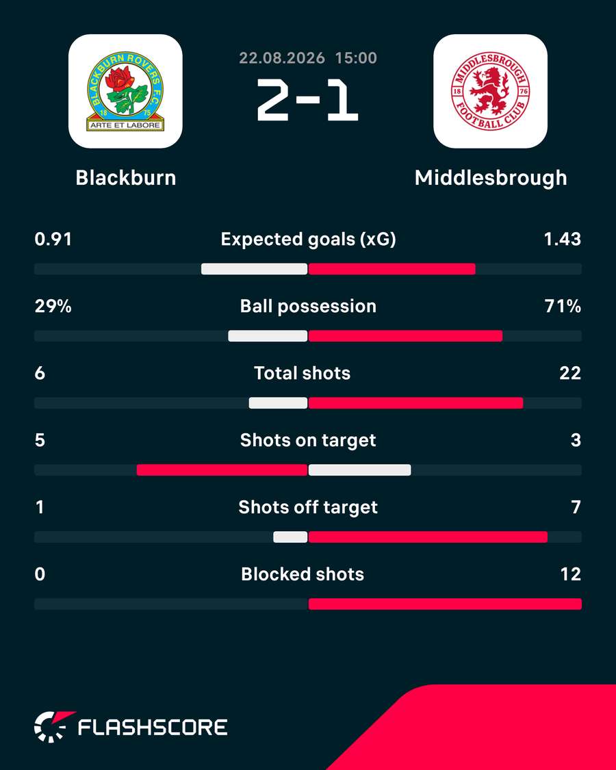 Match stats Match stats