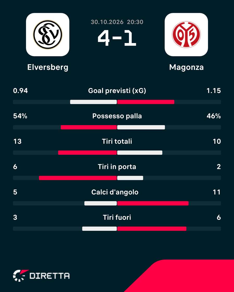 Le statistiche Le statistiche