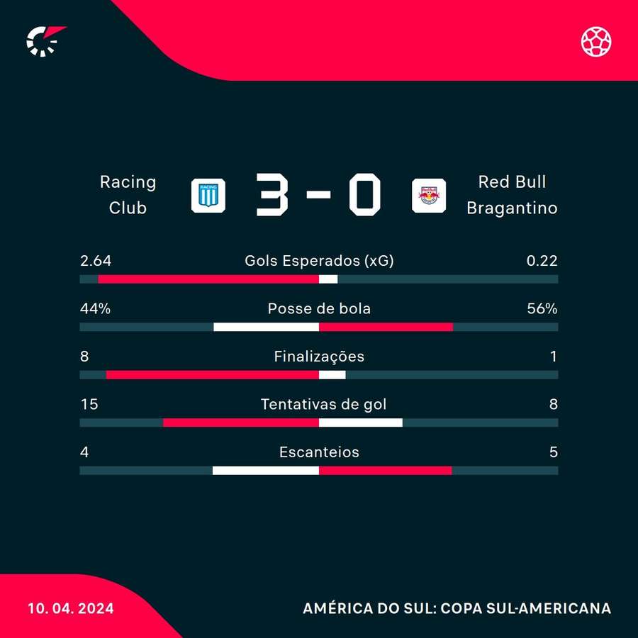 As estatísticas da vitória do Racing sobre o Red Bull Bragantino