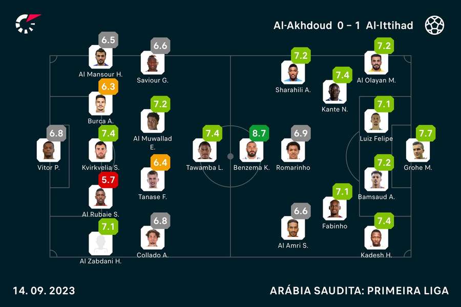 Notas dos jogadores