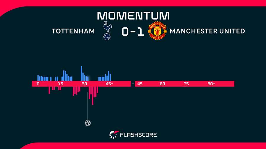 Momentum over the first 45 minutes Momentum over the first 45 minutes