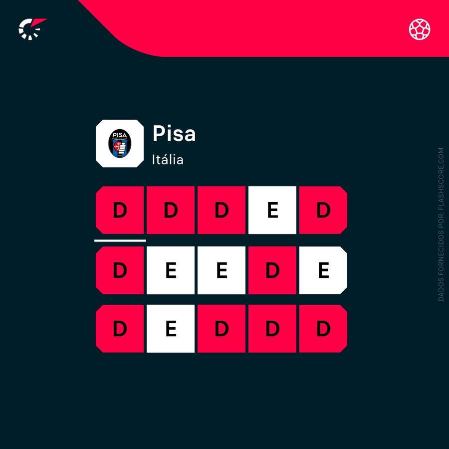 Forma do Pisa Forma do Pisa