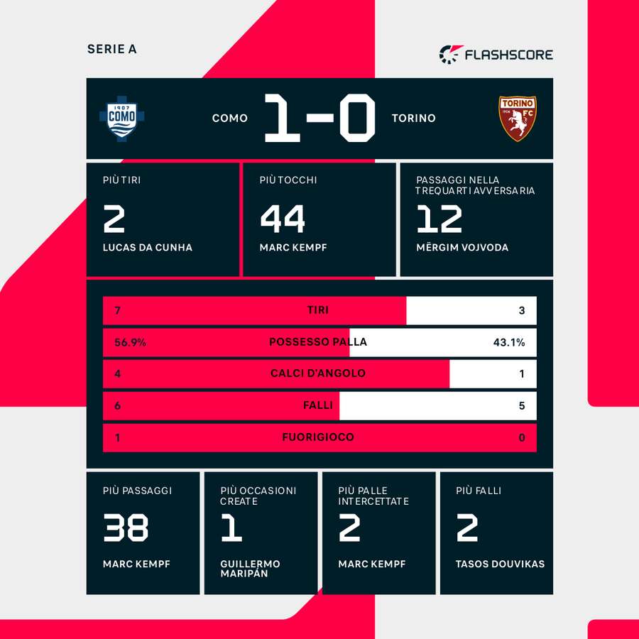 Le statistiche dei primi 45' Le statistiche dei primi 45'