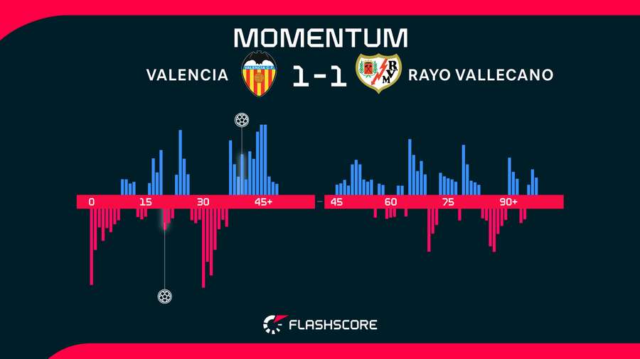 Momentos del Valencia-Rayo