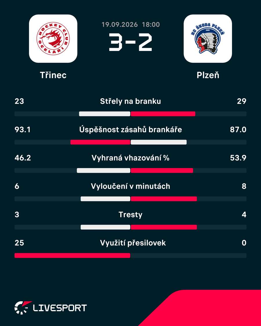 Statistiky utkání. Statistiky utkání.