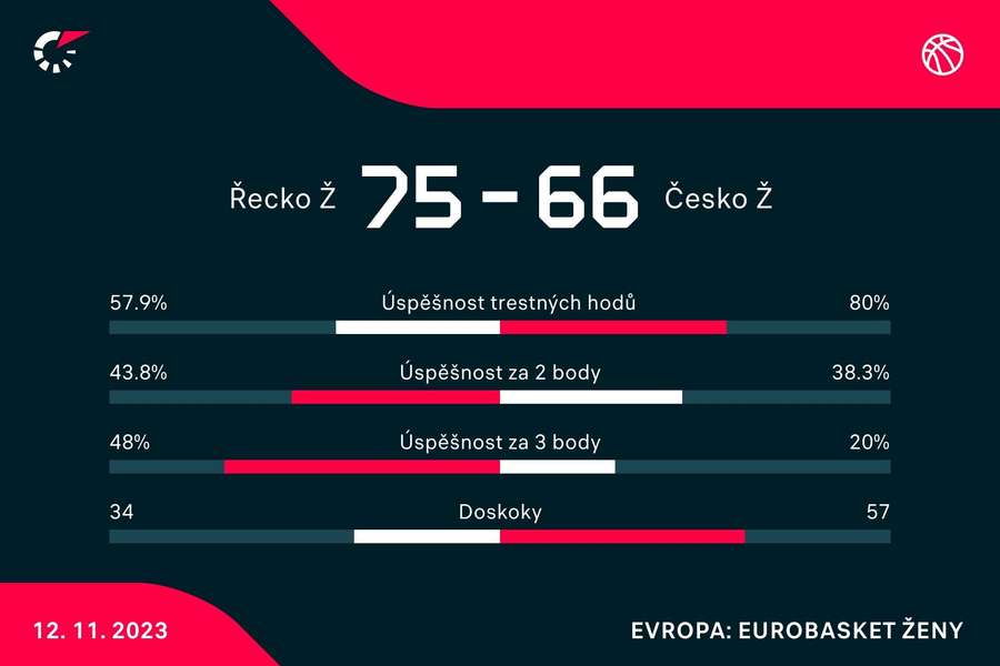 Statistiky zápasu.