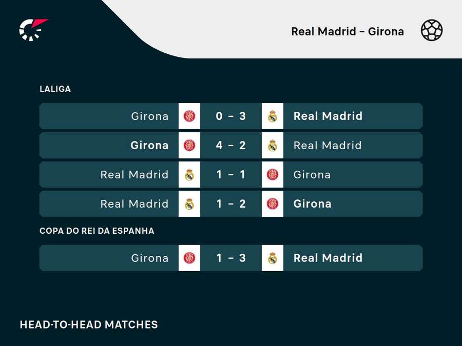 Últimos encontros entre Girona e Real