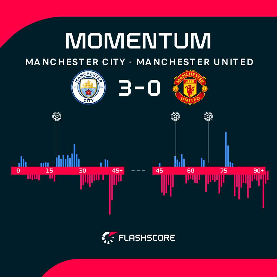 Man City vs Man Utd - Momentum shift