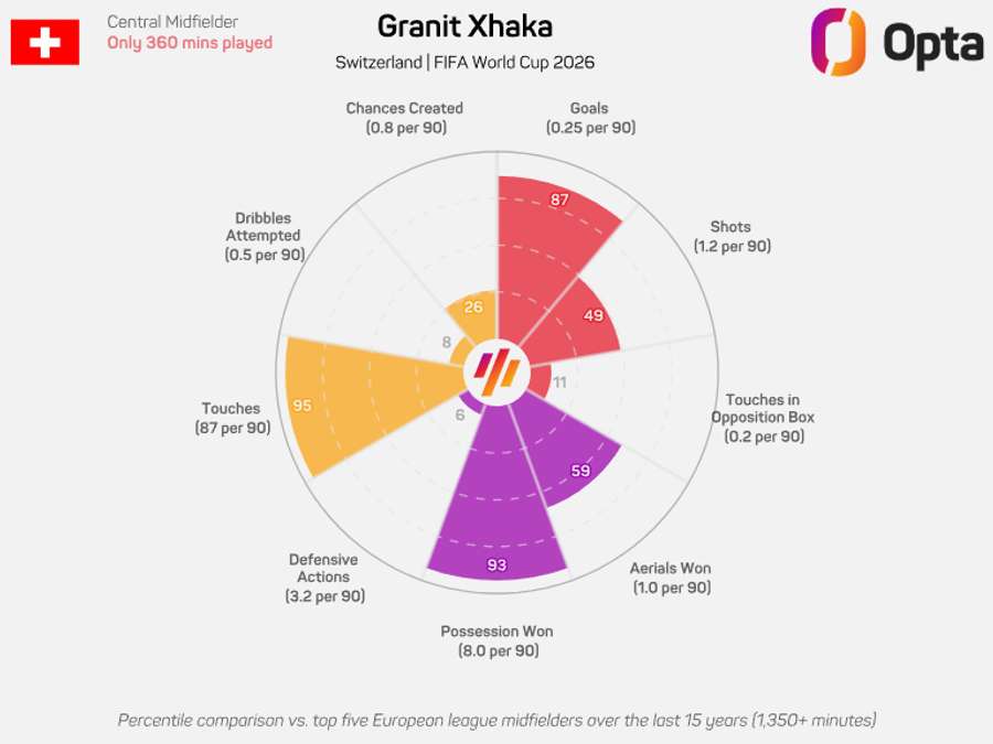 O gráfico de Xhaka no Mundial-2026 O gráfico de Xhaka no Mundial-2026
