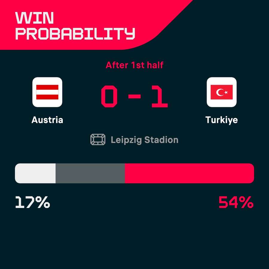 Austria - Turkey win probability