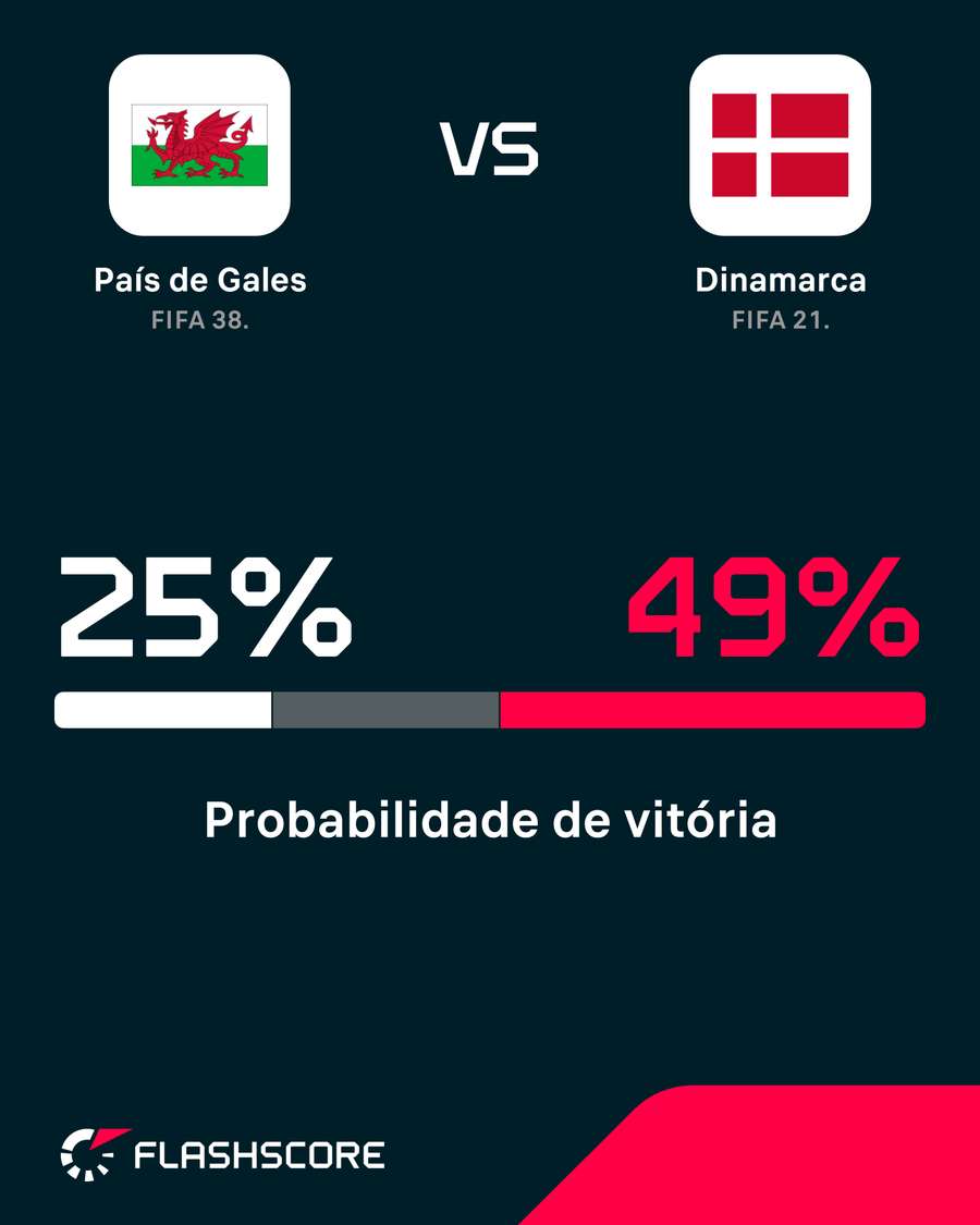 Probabilidades de vitória Probabilidades de vitória