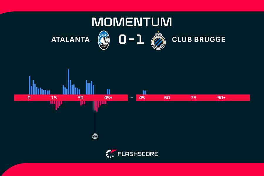 Momentum: Atalanta Bergamo vs. Club Brügge