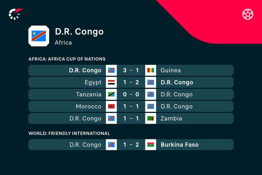 D.R. Congo's recent results