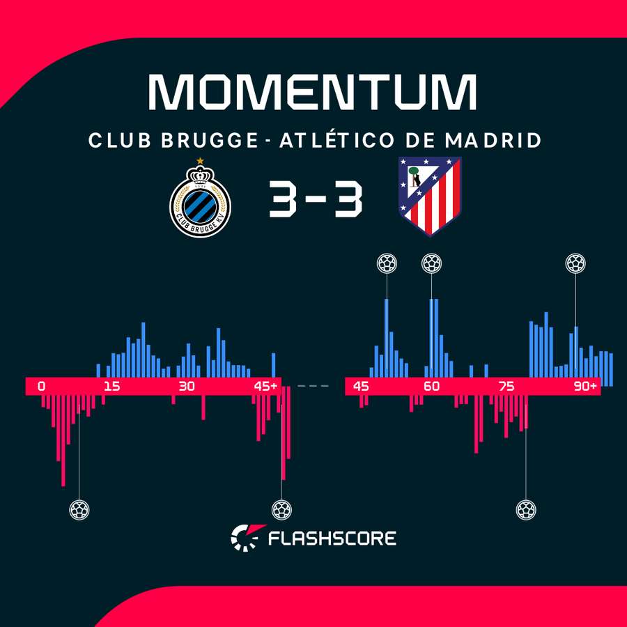 Club Brugge - Atletico Madrid match momentum