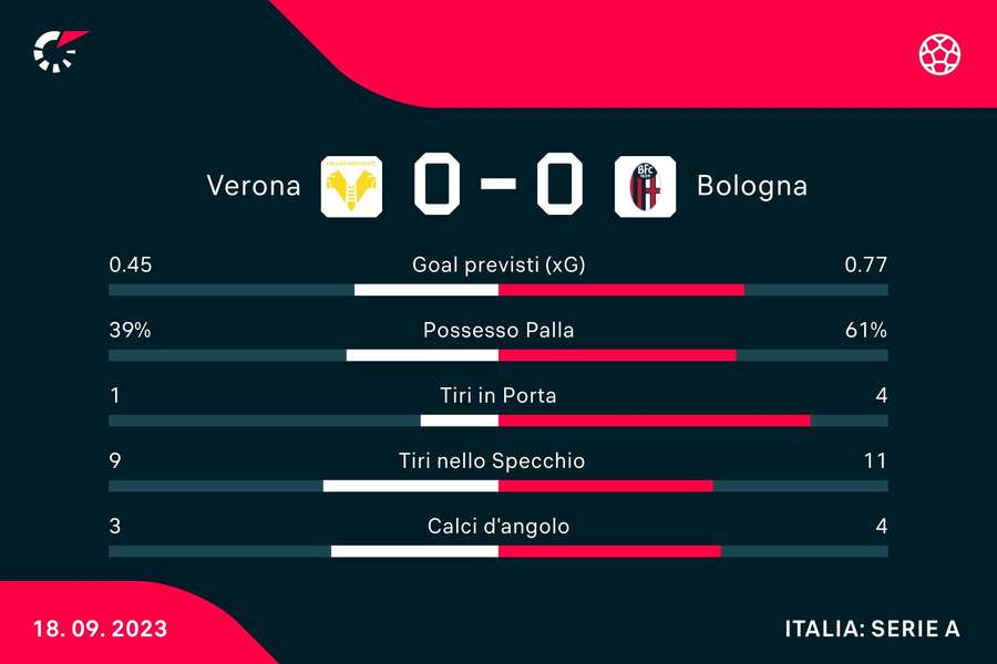 Le statistiche del match