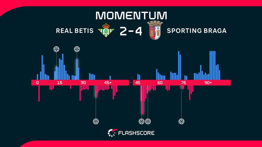Momentos del Betis-Braga