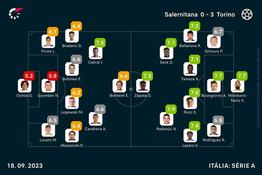 As pontuações dos jogadores As pontuações dos jogadores