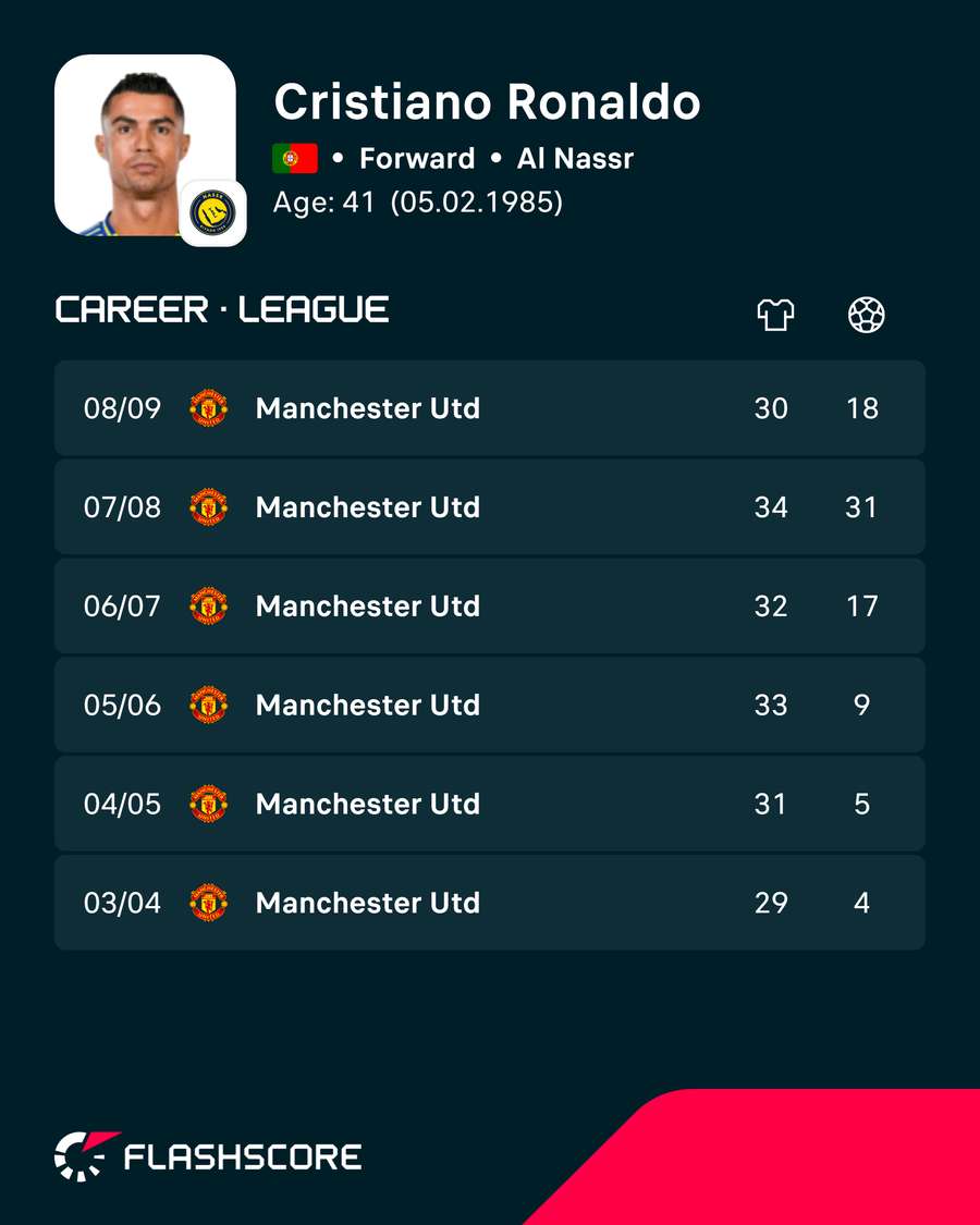 Ronaldo stats at Manchester United Ronaldo stats at Manchester United