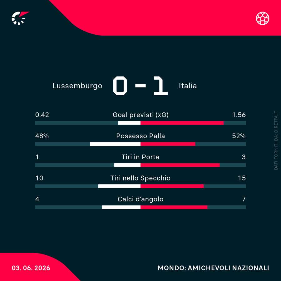 Le statistiche del match