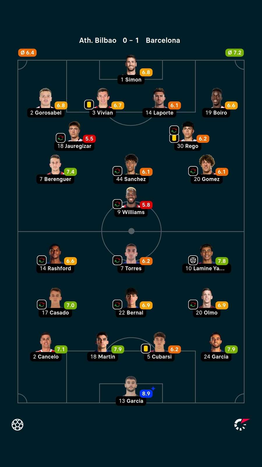 As notas dos jogadores titulares de Athletic Bilbao e Barcelona na partida