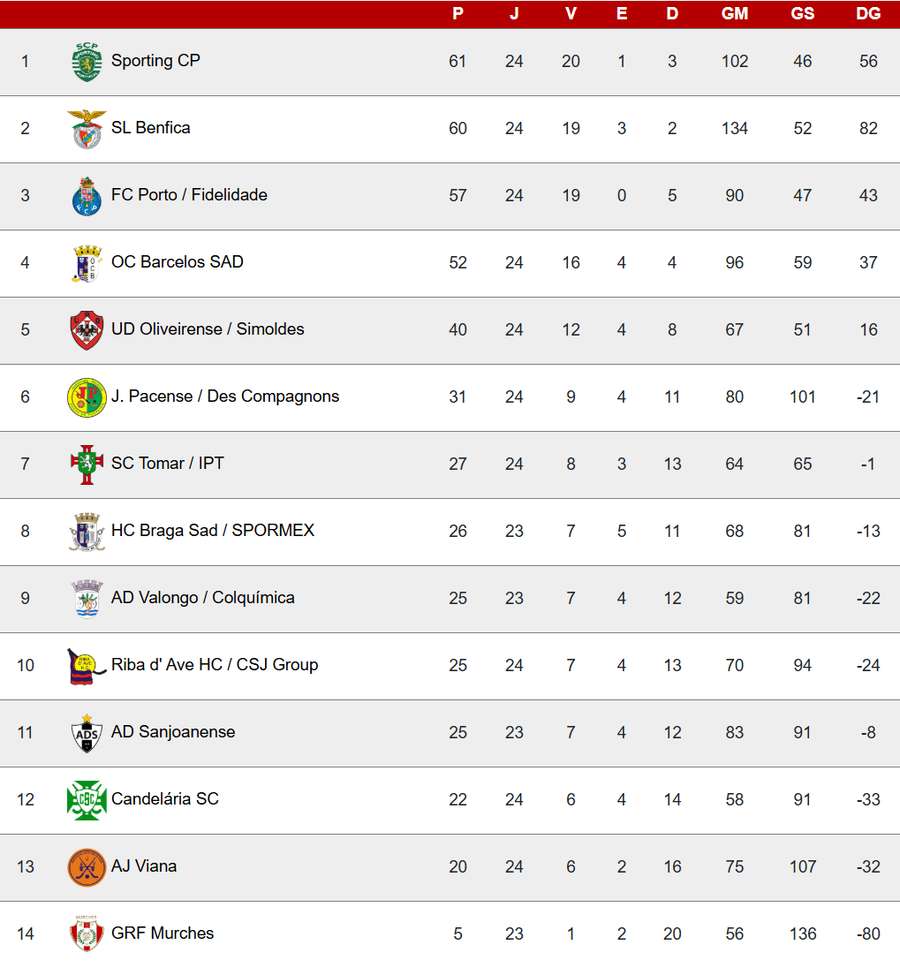 Tabela do campeonato Tabela do campeonato