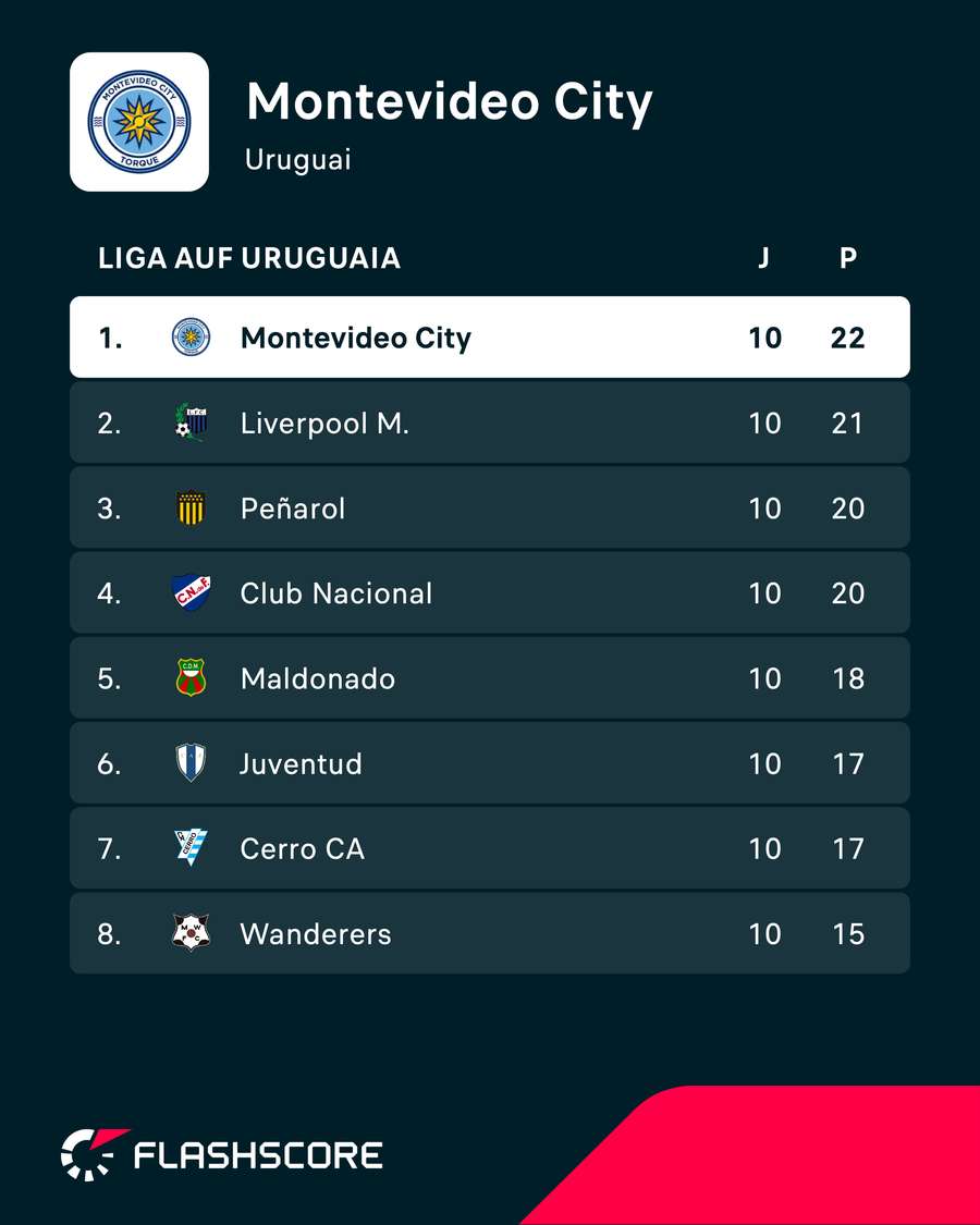 Montevideo City no topo da Liga Uruguaia