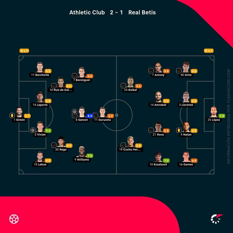 Las notas de los jugadores del Athletic-Betis Las notas de los jugadores del Athletic-Betis