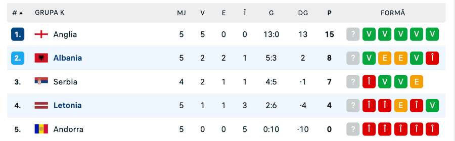 Clasament Grupa K Clasament Grupa K