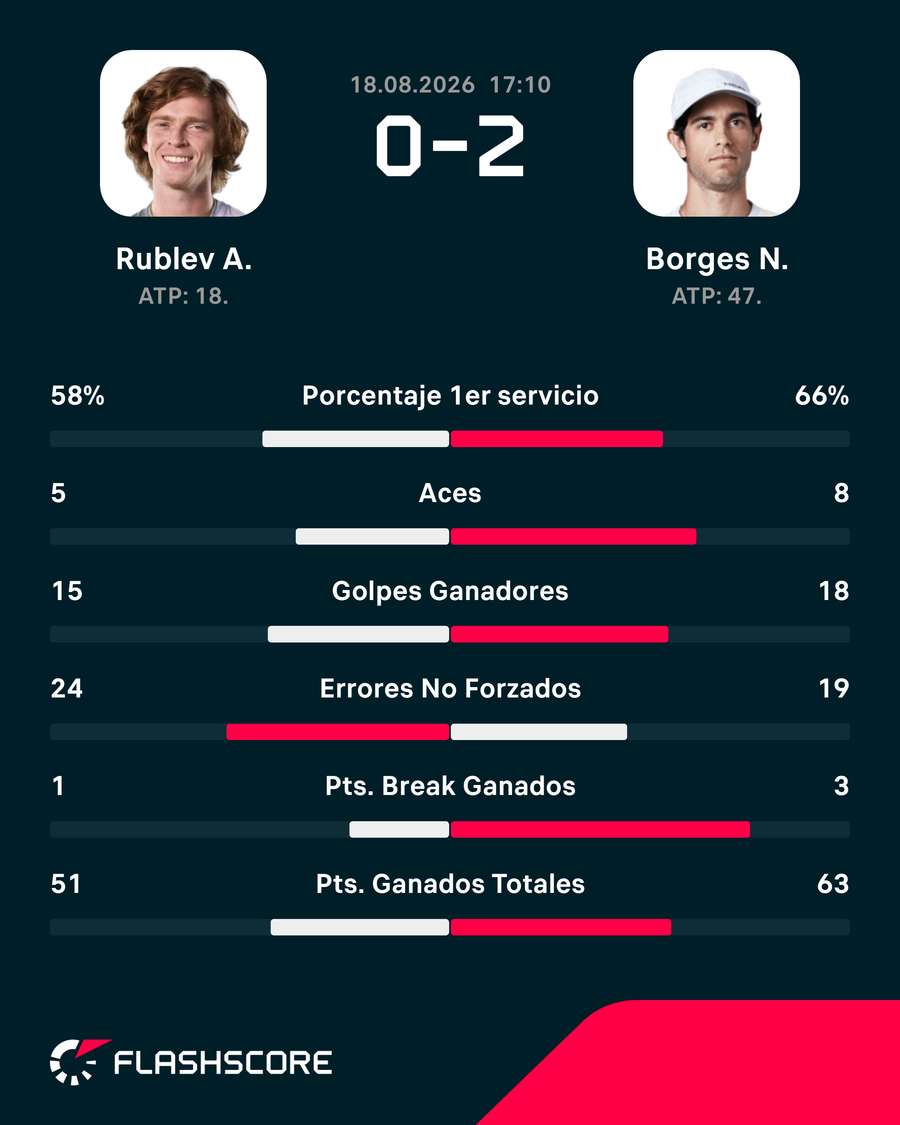 Las estadísticas del partido Las estadísticas del partido