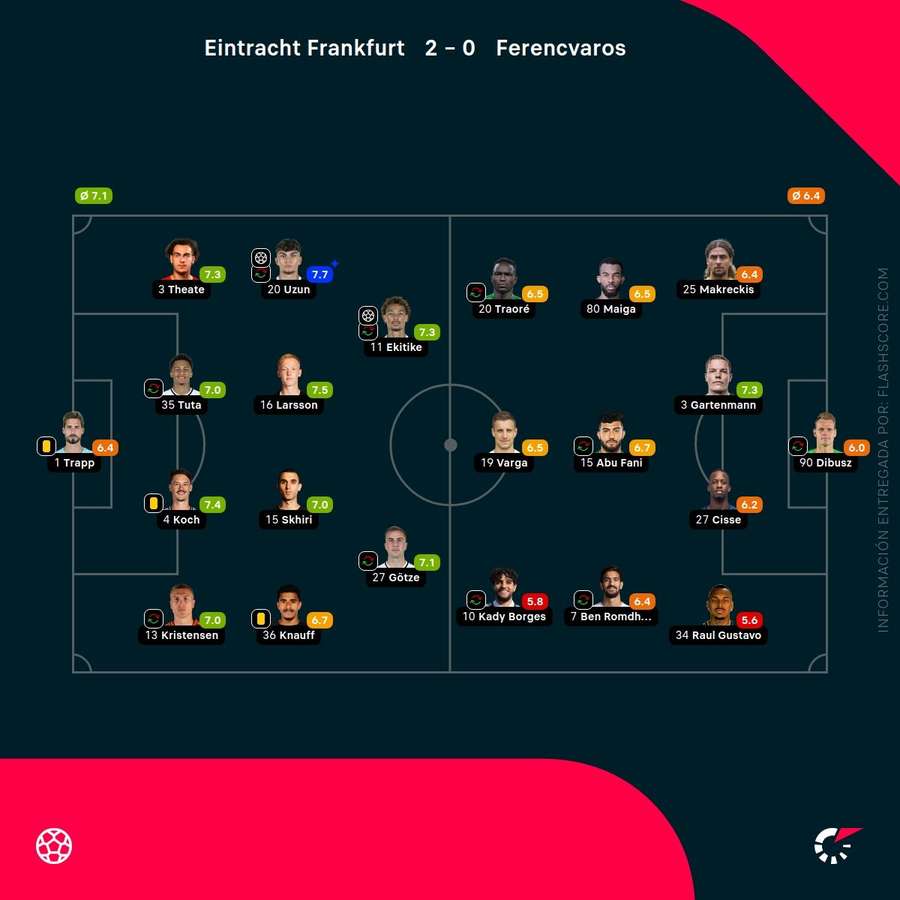Notas de los jugadores