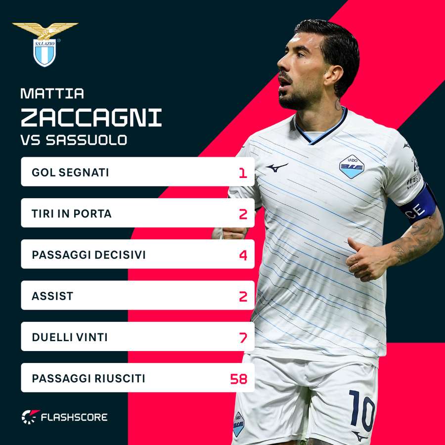Le statistiche di Zaccagni contro il Sassuolo