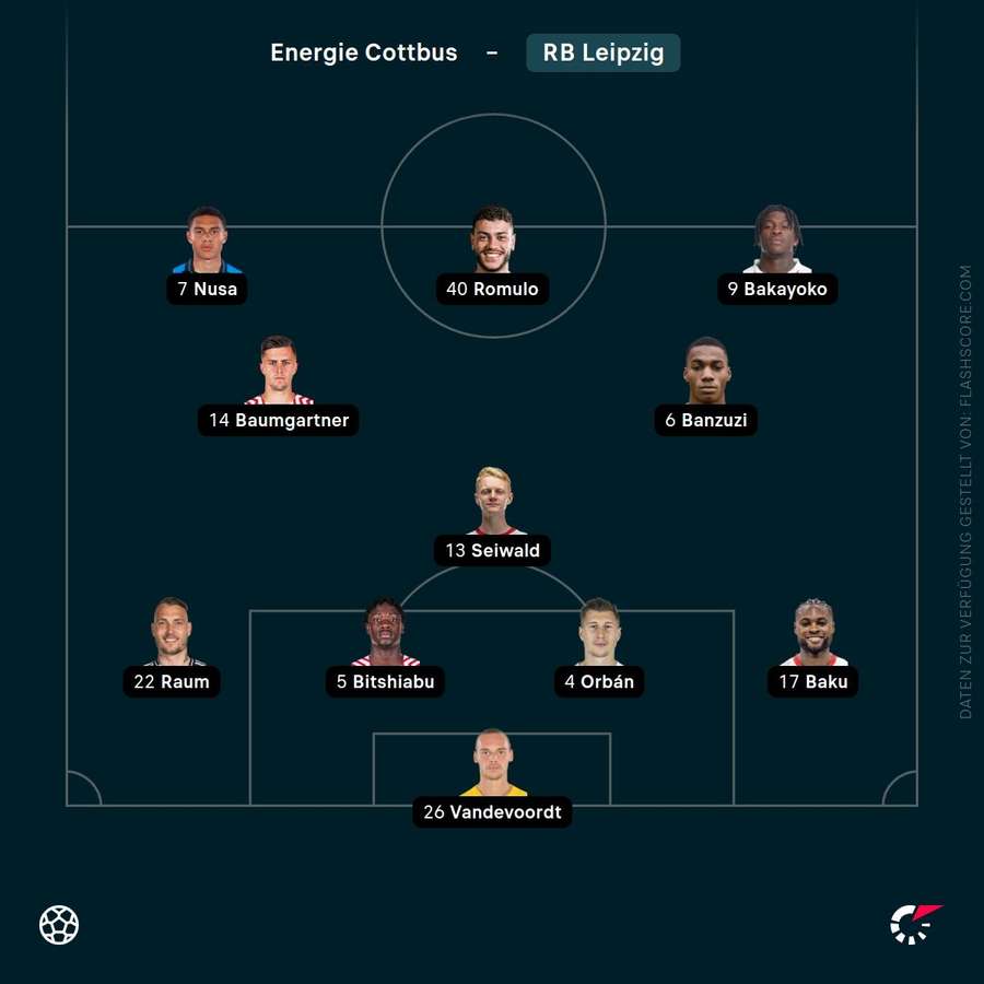 Aufstellung: RB Leipzig Aufstellung: RB Leipzig