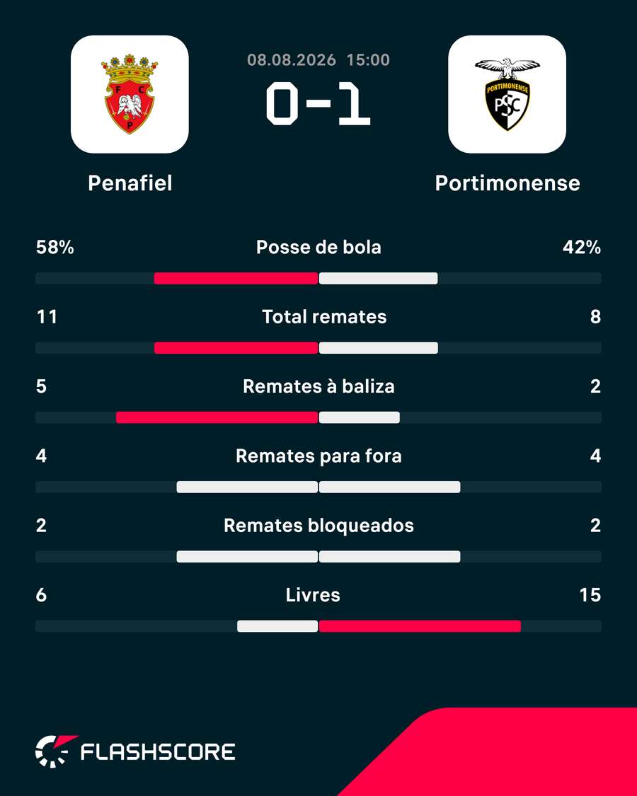 Estatísticas da partida Estatísticas da partida