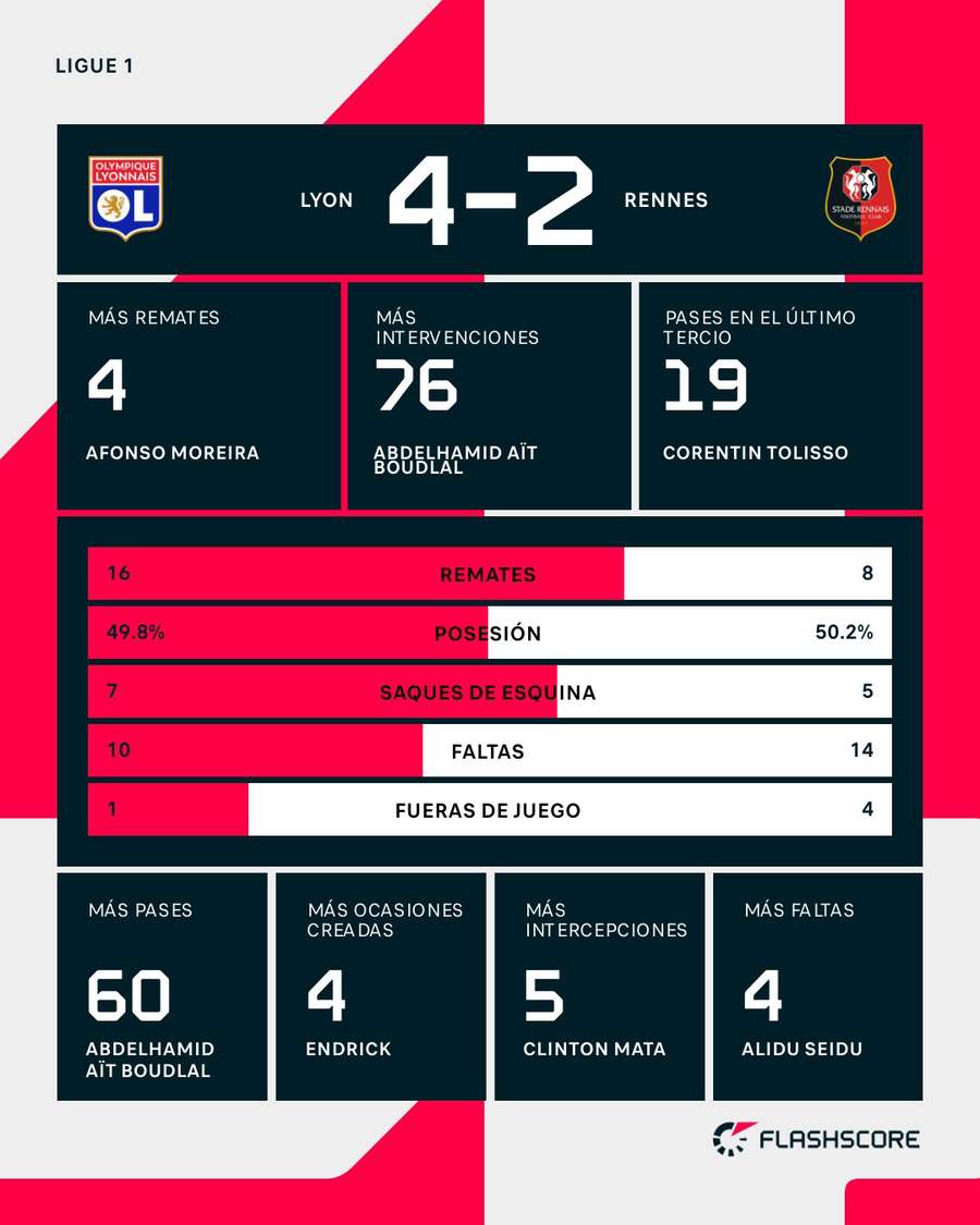 Estadísticas del Lyon-Rennes