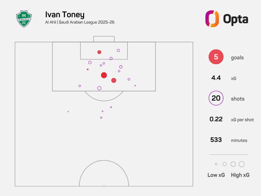 Ivan Toney xG - Saudi Pro League 2025/26