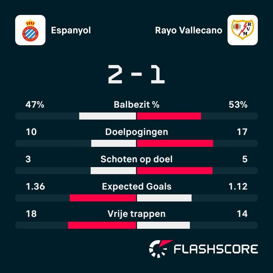 Statistieken Espanyol - Rayo Vallecano