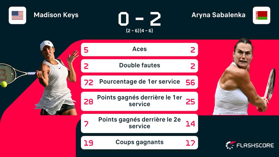 Malgré un bon niveau au service, Madison Keys n'a rien pu faire.